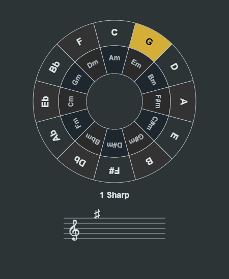 Circle of Fifths