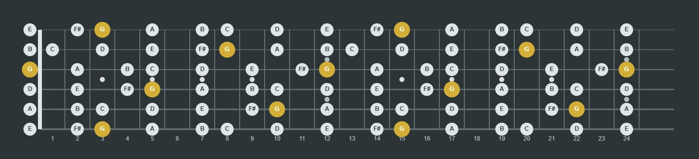 Interactive Fretboard